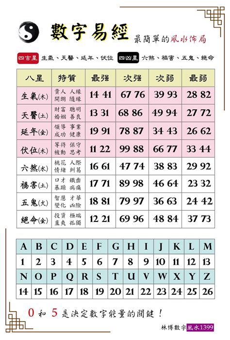 數字 能量|數字風水能量表